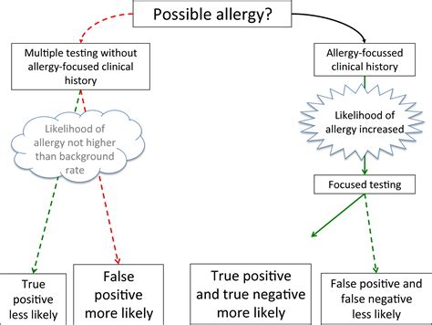 Positive Allergy Skin Test Results Chart