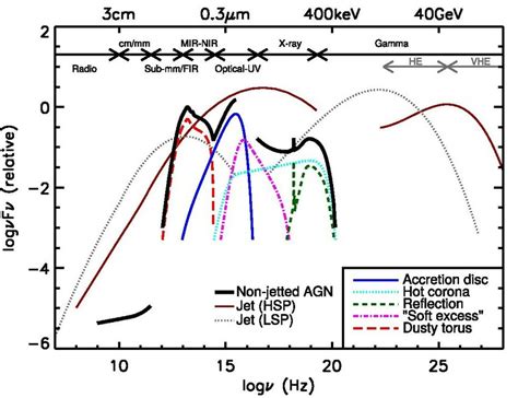 Agn Spectral Energy Distribution Sed Hsp High Synchrotron Peaked