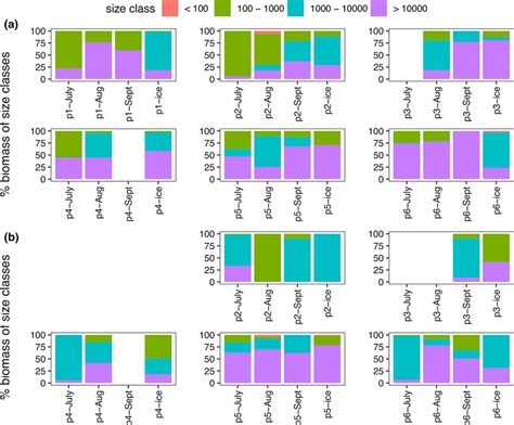 Barplots Of Per Cent Total Biomass In Each Of Four Size Classes Of