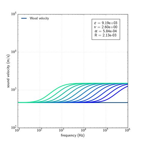 Phase Velocity And Spatial Attenuation For The Equation Model And