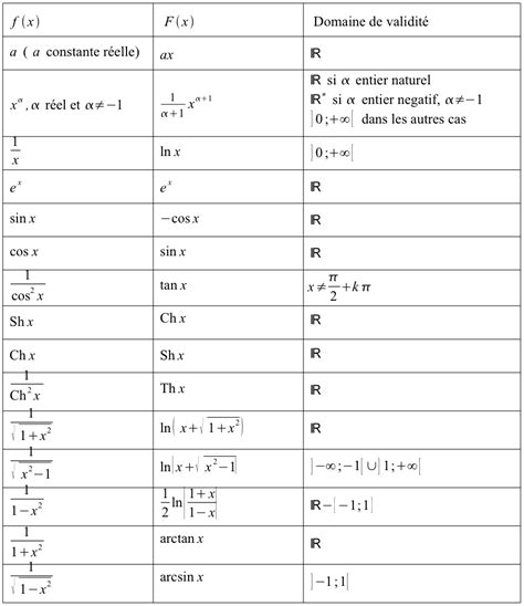 Les primitives et calcul intégral 2BAC Kezakoo