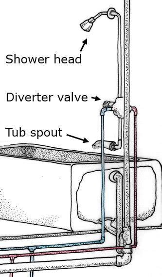 How A Shower Works