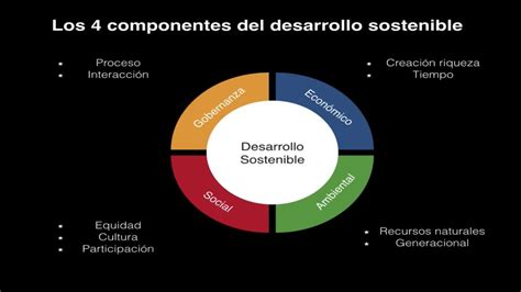 Entender El Desarrollo Sostenible Los 4 Componentes Del Desarrollo