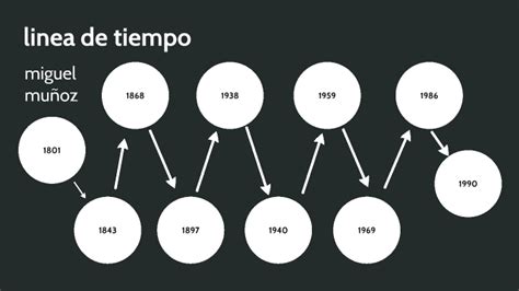 linea de tiempo by miguel angel muñoz jimenez on Prezi