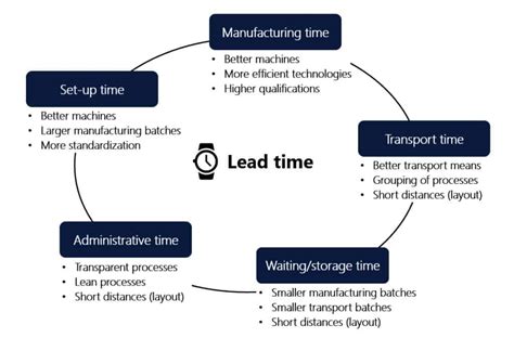 important  lead time  factory planning vistable