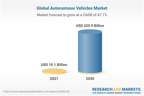 Global Autonomous Vehicles Market Size Forecast 2022 2030 Industry