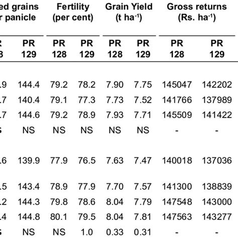 Effect Of Different Concentrations And Stage Of Foliar Application Of