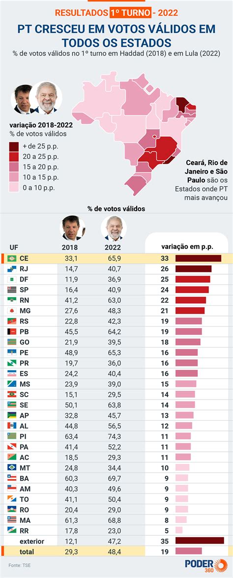 Leia Onde Bolsonaro E Pt Ganharam E Perderam Votos De A