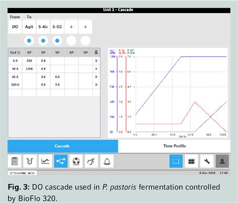 Figure 1 from A Guide to Pichia pastoris Fermentation in Single- Use Stirred-Tank Bioreactors ...