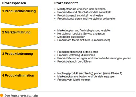 Vorgehensweise Und Prozess Der Produktplanung