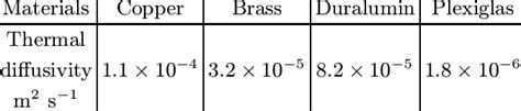 Thermal diffusivity of materials. | Download Scientific Diagram
