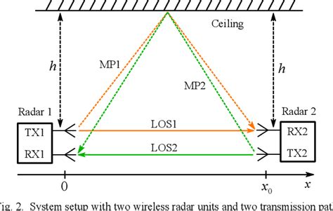 Wireless Coherent Full Duplex Double Sided Two Way Ranging Cfdds Twr