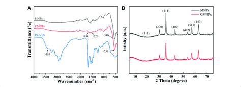 A Ft Ir Spectra Of Mnps Pl Cds And Cmnps B Xrd Patterns Of Mnps