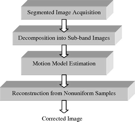 Figure 1 From MOTION ARTIFACT SUPPRESSION IN MRI USING REGISTRATION OF