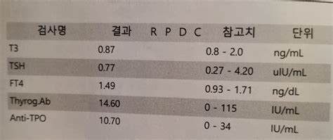 갑상선 항체 혈액검사 질문 해석 부탁드립니다 ㅣ 궁금할 땐 아하