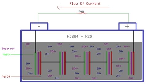 Lead Acid Battery Working Construction And Charging Discharging