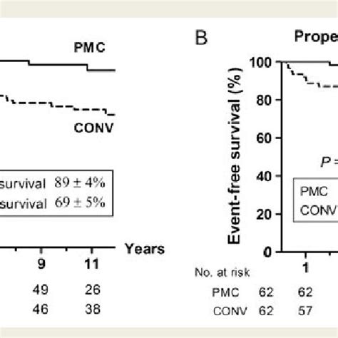 Comparison Of Actuarial Event Free Survival Rates Between The Download Scientific Diagram