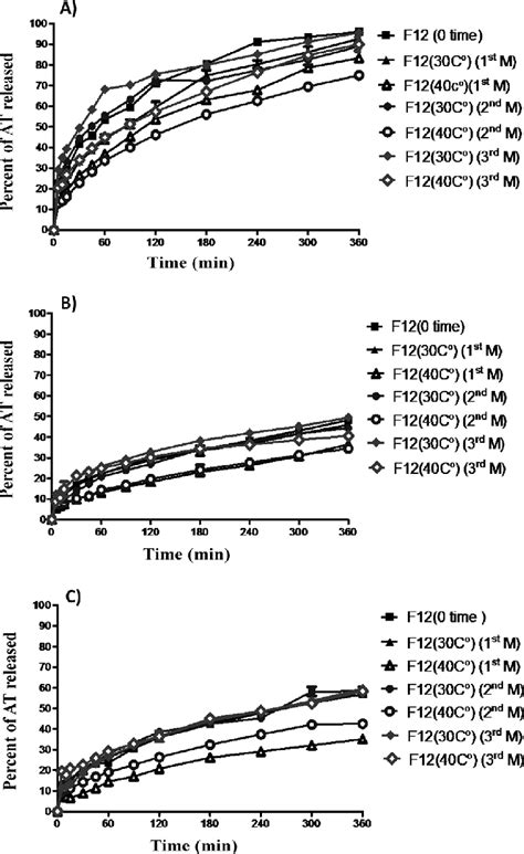 Comparison Of Dissolution Profile Of AT From Formula F12 After 0 1