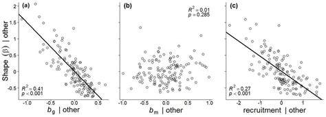 Partial Regression Plots Of The Multiple Generalized Linear Regression Download Scientific