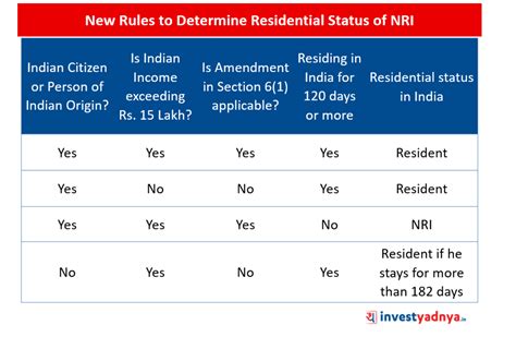 How To Determine Residential Status Of Nris New Rules In Nri Taxation