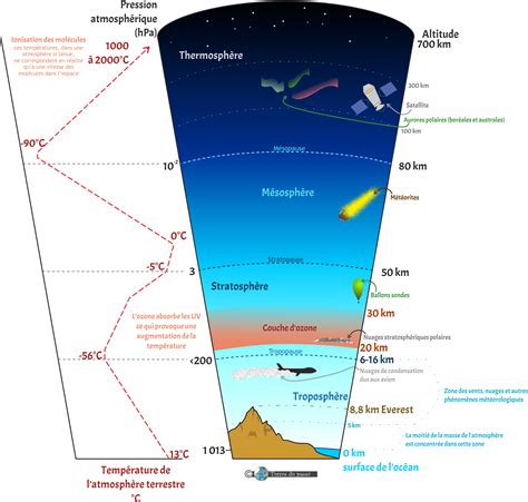 Structure De L Atmosph Re Terrestre Aujourd Hui Terres Du Pass L