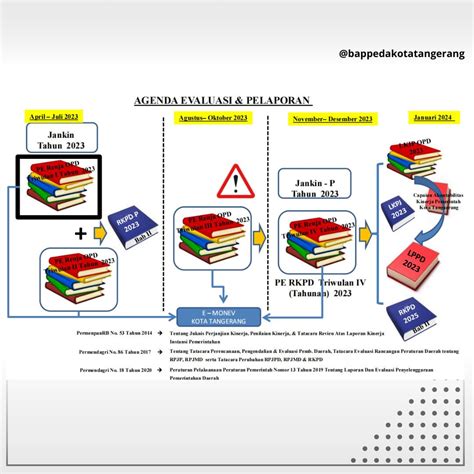 Bappeda Rapat Pengendalian Evaluasi Rkpd Tahun Triwulan Iii Hari