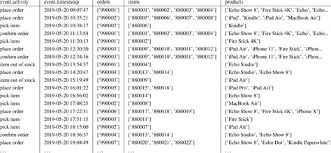 Fragment Of A Larger Object Centric Event Log With Events And