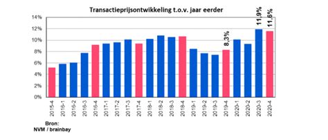 De Nvm Woningmarktcijfers Van Het E Kwartaal Q