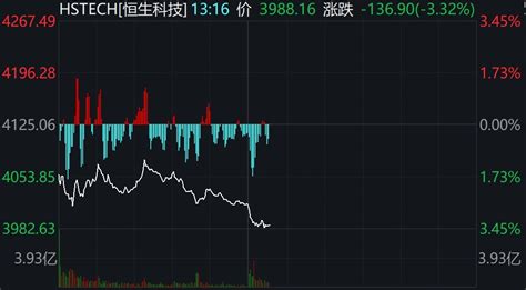 Etf突发 恒生科技指数跌超3，场内etf集体走弱 每经网