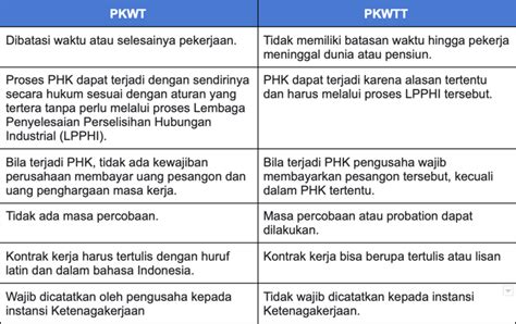 Hak Dan Kewajiban Pkwt Dan Pkwtt Loker Pegawai