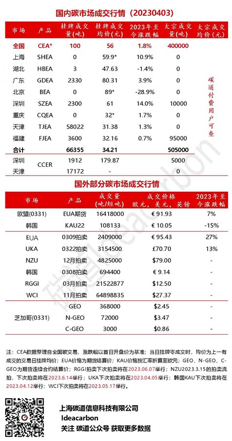 每日碳市场成交行情（20230403）