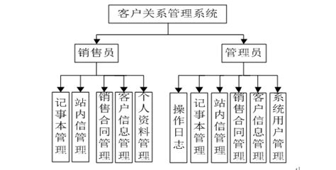 Ssm客户关系管理系统的设计与实现h5706计算机毕业设计 2599毕设网 计算机专业毕业设计 毕设源码 免费毕业生设计 免费毕设 毕业设计