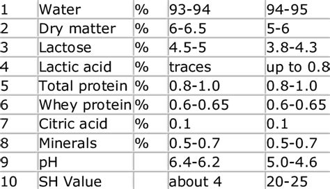 The Whey Composition Sno Constituent Unit Sweet Whey Acid Whey