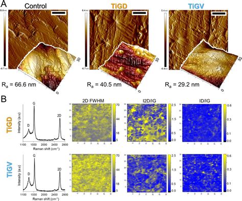 Graphene Coating Characterization A Atomic Force Micrographs Of