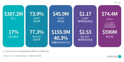 Cerence公布fy21第四季度和全年财报，年度业绩增长17 赛轮思通讯科技公司官网