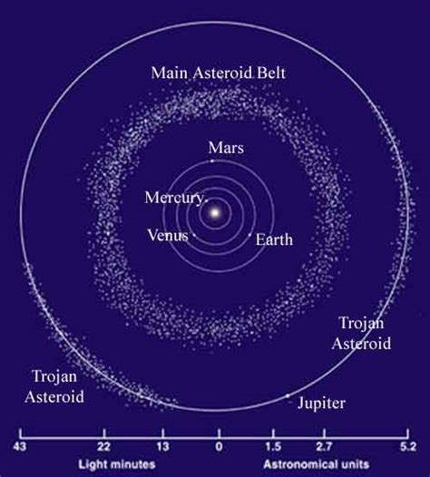 Asteroid belt