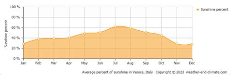 Lido di Jesolo Weather & Climate | Year-Round Guide with Graphs