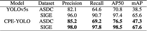 Table 1 From A Decoupled Head And Multiscale Coordinate Convolution