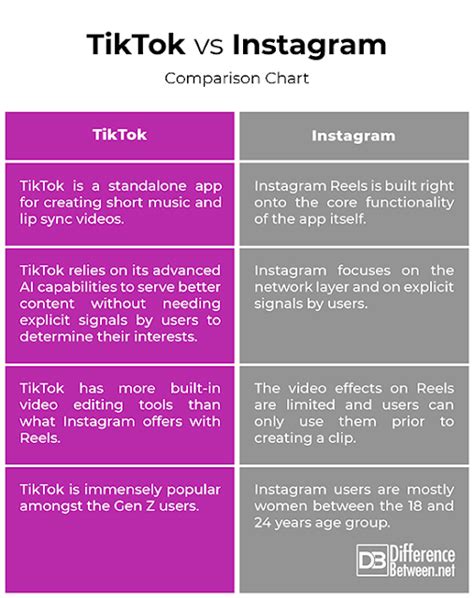 Perbezaan Tik Tok Dengan Sosial Media Lain