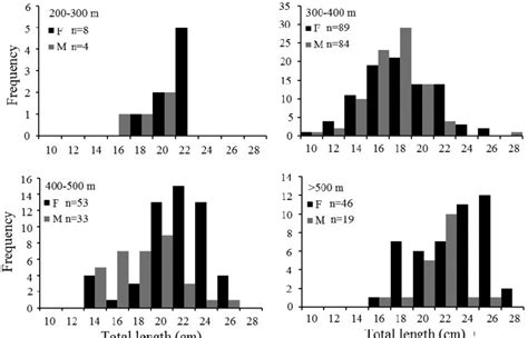 Frequency Distributions Of Total Length Tl Cm By Depth Strata Of C Download Scientific