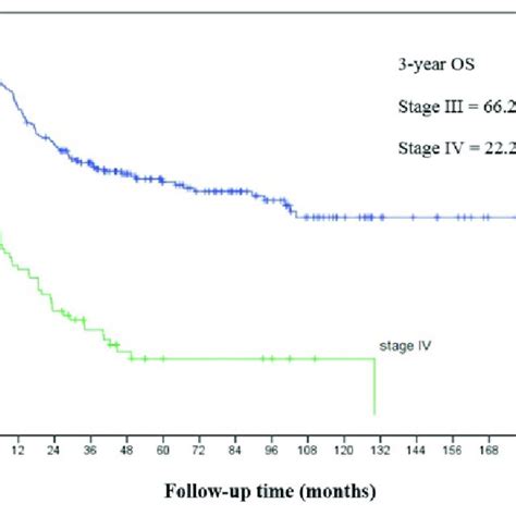 Kaplan Meier Subgroup Analysis Of Overall Survival According To Figo