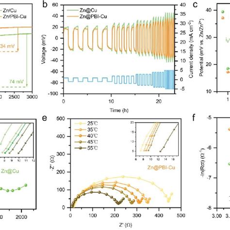 Representative Charge And Discharge Voltage Profiles Of Repeated Zn