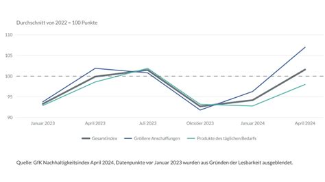 Gfk Nachhaltigkeitsindex Weiter Im Aufwind Gabotde