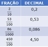 Matemática Números racionais positivos Conexão Escola SME