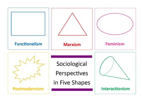 Sociological Perspectives in Five Shapes – ReviseSociology