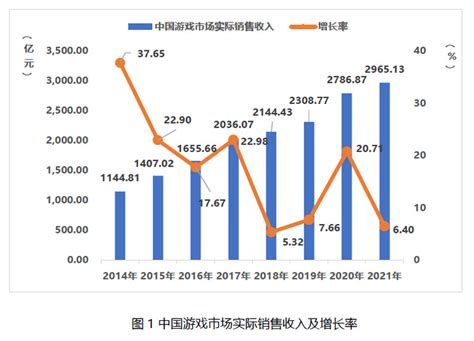 2021年中国游戏产业报告：今年市场规模296513亿元、同比增长64 游戏大观 Cn