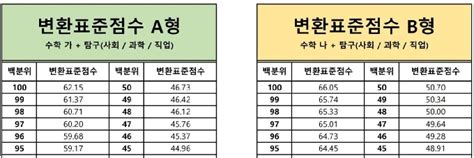 과탐 표점 순위 최상위권 예측하는 법 Click To Learn How To Predict Top Tier Scores