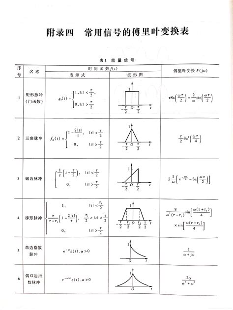 信号处理 傅里叶变换的性质及常用信号的傅里叶变换 门函数的傅里叶变换 Csdn博客