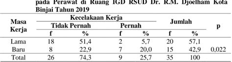 Faktor Faktor Yang Berhubungan Dengan Kecelakaan Kerja Pada Perawat Di