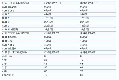 2022年加拿大联邦技术移民ee Crs快速通道打分分数线是557分 欧思留学